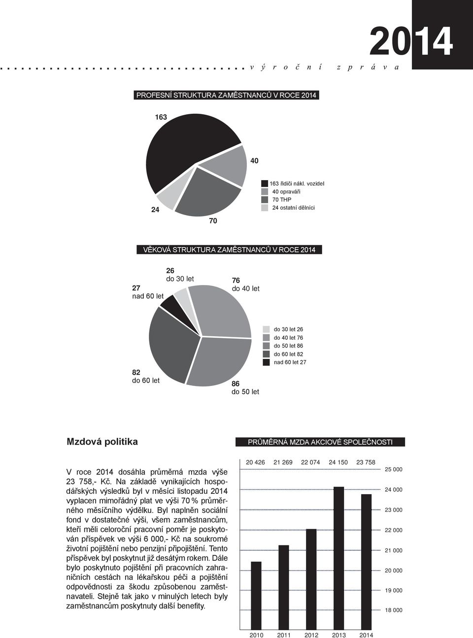 let 82 nad 60 let 27 Mzdová politika PRŮMĚRNÁ MZDA AKCIOVÉ SPOLEČNOSTI V roce 2014 dosáhla průměrná mzda výše 23 758,- Kč.