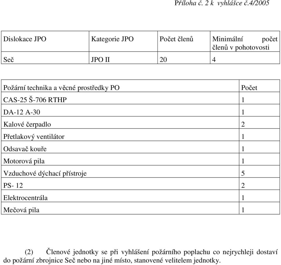 prostředky PO Počet CAS-25 Š-706 RTHP 1 DA-12 A-30 1 Kalové čerpadlo 2 Přetlakový ventilátor 1 Odsavač kouře 1 Motorová pila