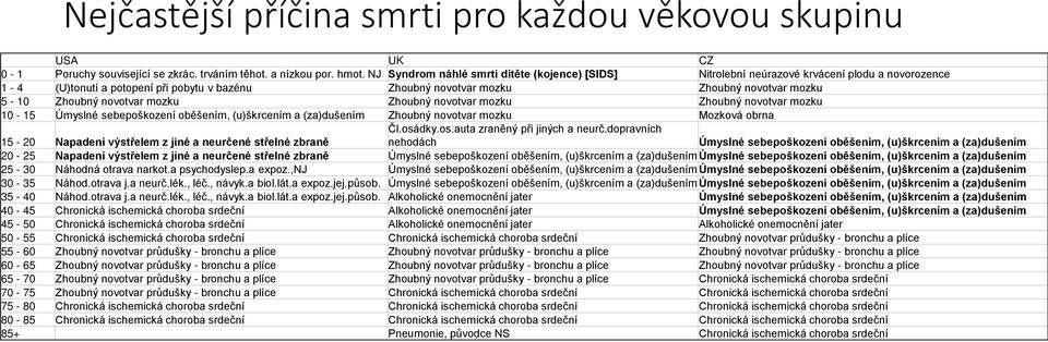 Zhoubný novotvar mozku Zhoubný novotvar mozku Zhoubný novotvar mozku 10-15 Úmyslné sebepoškození oběšením, (u)škrcením a (za)dušením Zhoubný novotvar mozku Mozková obrna 15-20 Napadení výstřelem z