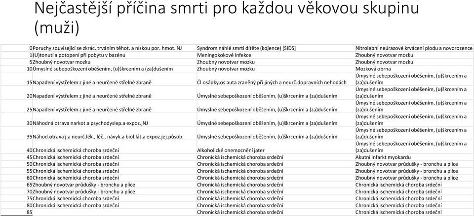 novotvar mozku Zhoubný novotvar mozku Zhoubný novotvar mozku 10Úmyslné sebepoškození oběšením, (u)škrcením a (za)dušením Zhoubný novotvar mozku Mozková obrna 15Napadení výstřelem z jiné a neurčené