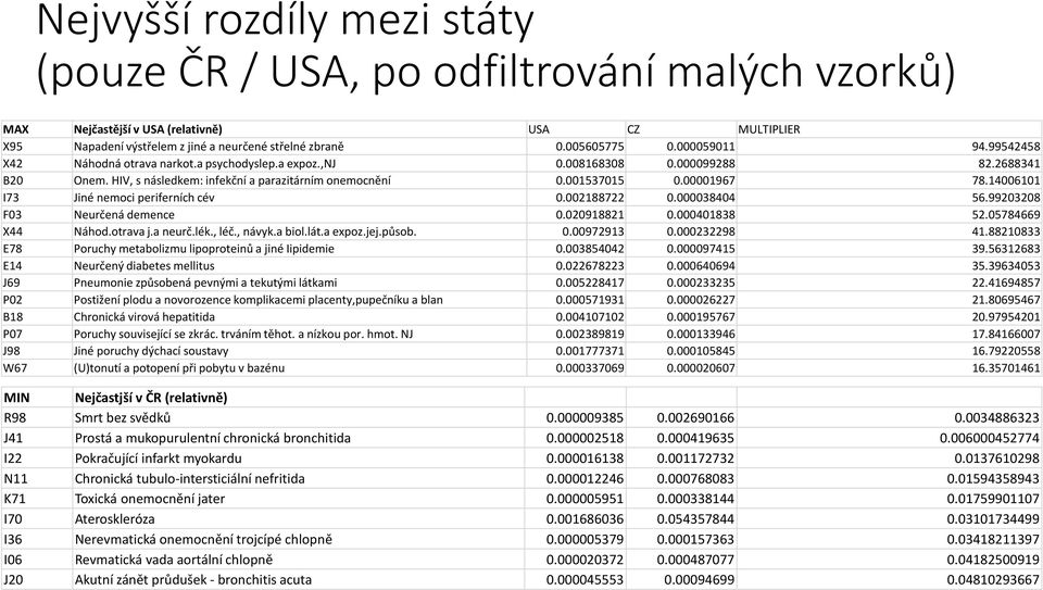 14006101 I73 Jiné nemoci periferních cév 0.002188722 0.000038404 56.99203208 F03 Neurčená demence 0.020918821 0.000401838 52.05784669 X44 Náhod.otrava j.a neurč.lék., léč., návyk.a biol.lát.a expoz.