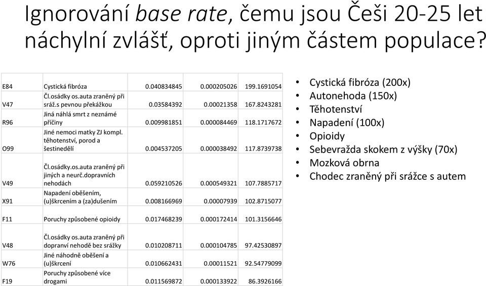 004537205 0.000038492 117.8739738 V49 X91 Čl.osádky.os.auta zraněný při jiných a neurč.dopravních nehodách 0.059210526 0.000549321 107.7885717 Napadení oběšením, (u)škrcením a (za)dušením 0.