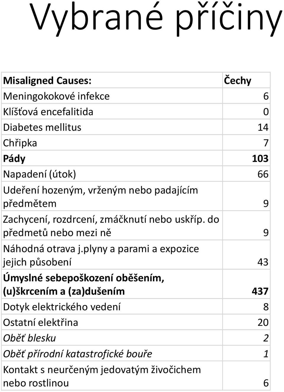 do předmetů nebo mezi ně 9 Náhodná otrava j.