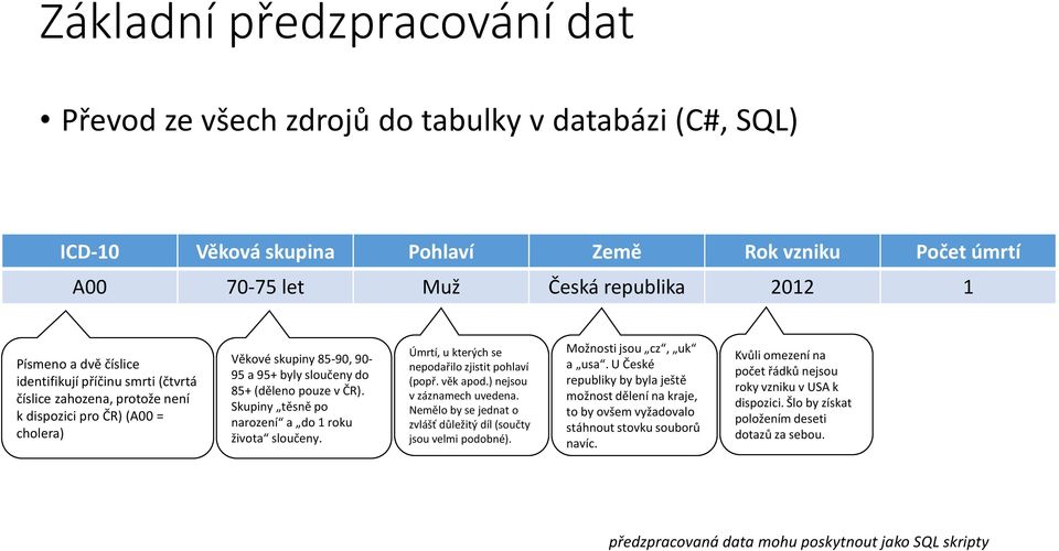 Skupiny těsně po narození a do 1 roku života sloučeny. Úmrtí, u kterých se nepodařilo zjistit pohlaví (popř. věk apod.) nejsou v záznamech uvedena.