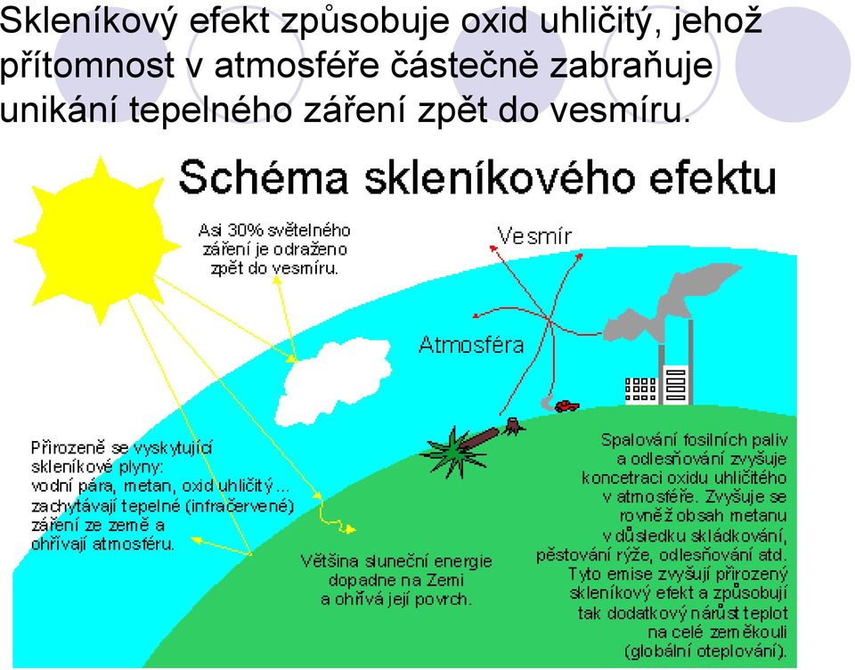 atmosféře částečně zabraňuje