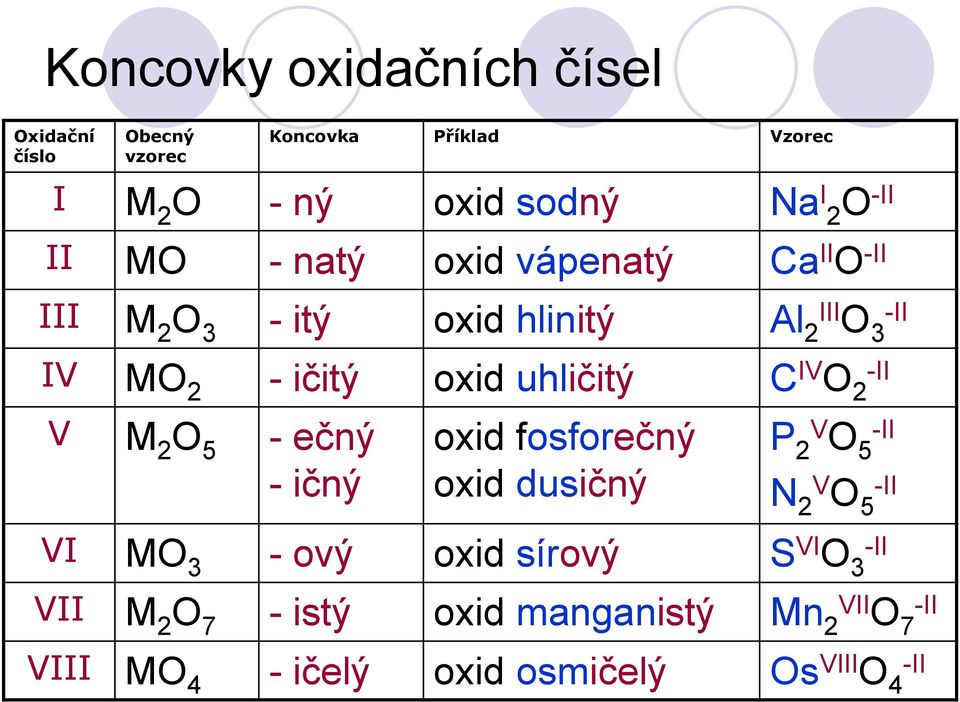 uhličitý C IV O -II 2 V M 2 O 5 - ečný - ičný oxid fosforečný oxid dusičný P 2V O 5 -II N 2V O 5 -II VI MO 3 - ový