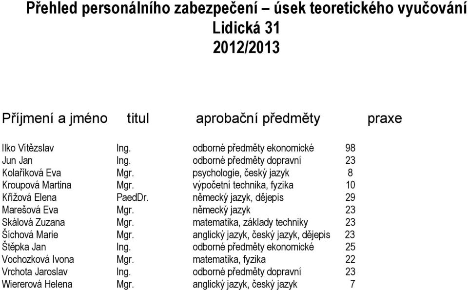 výpočetní technika, fyzika 10 Křížová Elena PaedDr. německý jazyk, dějepis 29 Marešová Eva Mgr. německý jazyk 23 Skálová Zuzana Mgr.