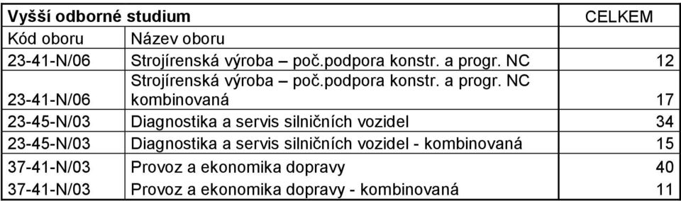 NC kombinovaná 17 23-45-N/03 Diagnostika a servis silničních vozidel 34 23-45-N/03 Diagnostika a