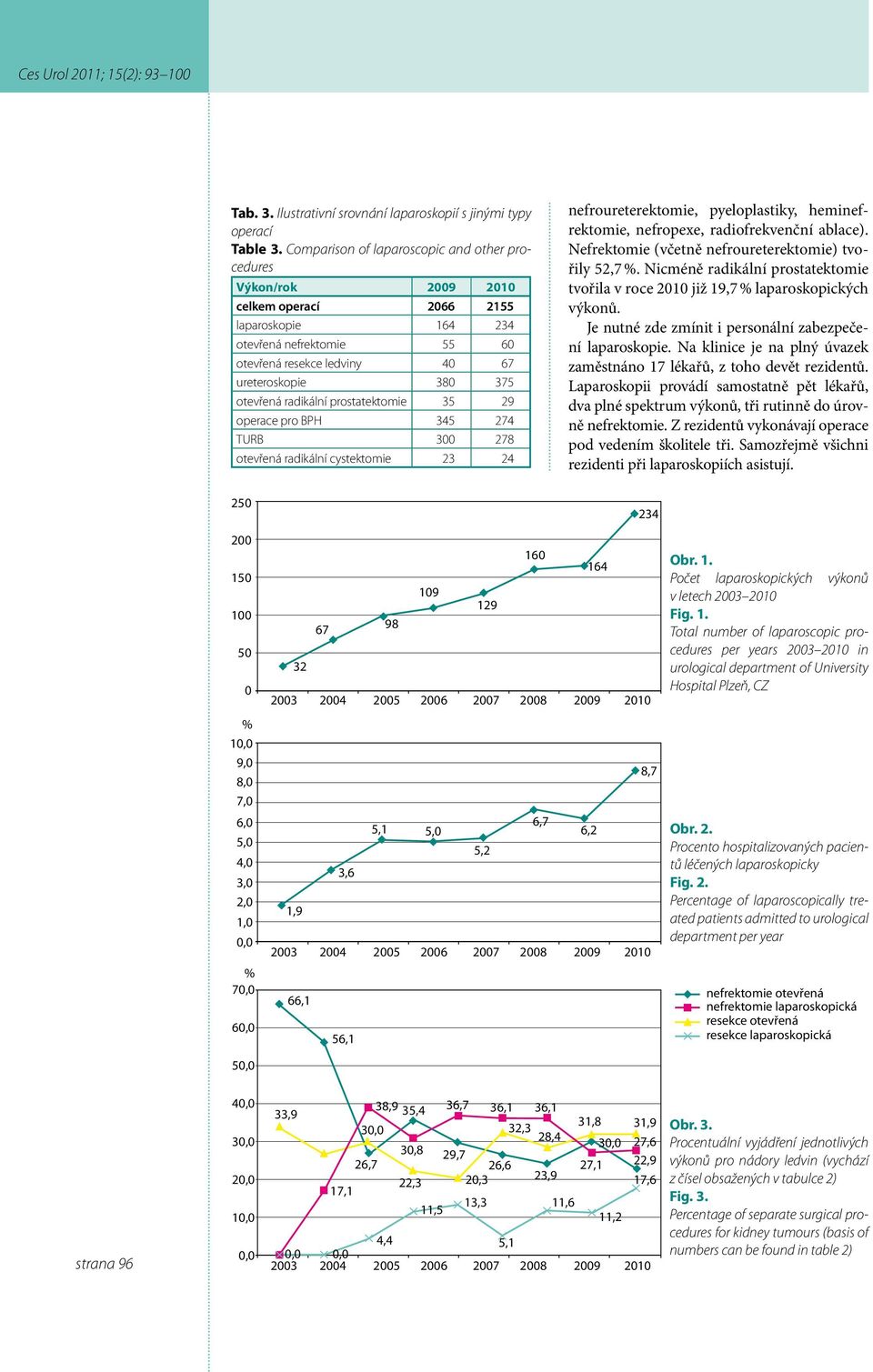 otevřená radikální prostatektomie 35 29 operace pro BPH 345 274 TURB 300 278 otevřená radikální cystektomie 23 24 250 nefroureterektomie, pyeloplastiky, heminefrektomie, nefropexe, radiofrekvenční