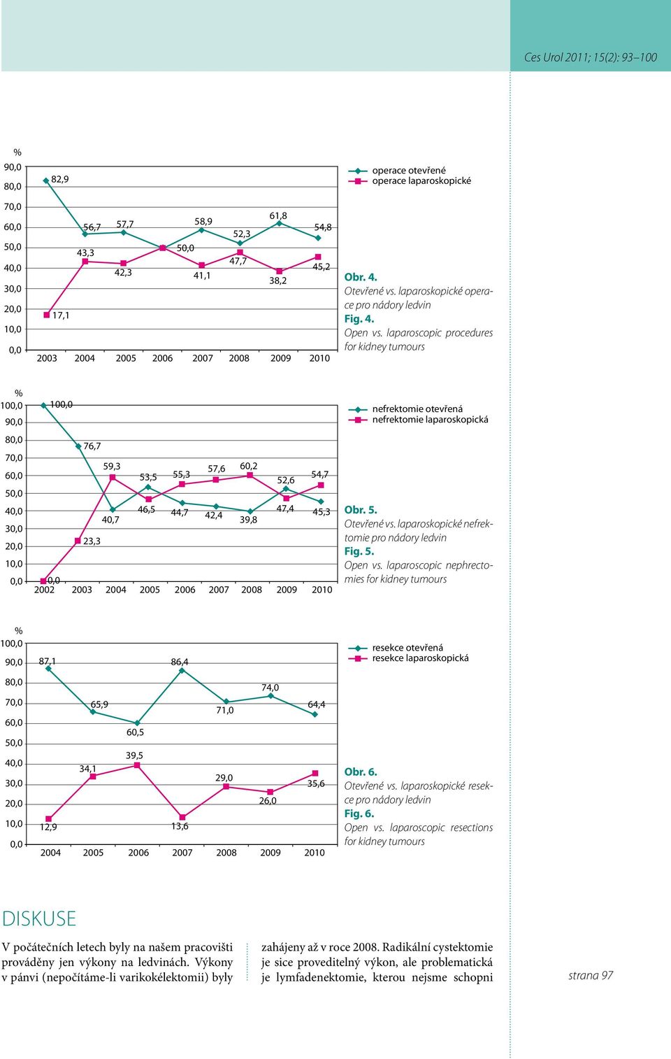laparoscopic procedures for kidney tumours 10 9 8 7 6 5 4 3 2 1 10 76,7 59,3 57,6 60,2 53,5 55,3 52,6 54,7 46,5 44,7 47,4 40,7 42,4 39,8 45,3 23,3 2002 2003 2004 2005 2006 2007 2008 2009 2010