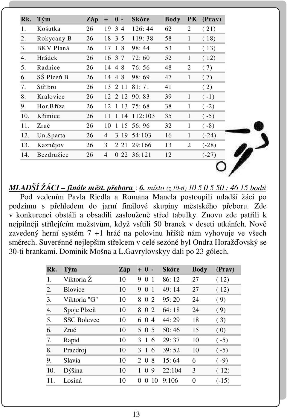 Bříza 26 12 1 13 75: 68 38 1 ( -2) 10. Křimice 26 11 1 14 112:103 35 1 ( -5) 11. Zruč 26 10 1 15 56: 96 32 1 ( -8) 12. Un.Sparta 26 4 3 19 54:103 16 1 (-24) 13.