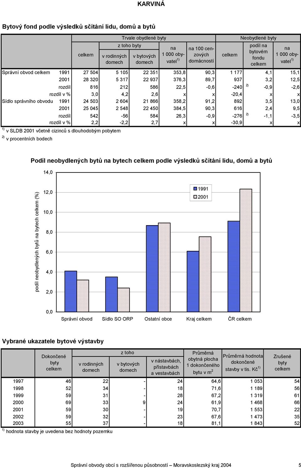 rozdíl 542-56 584 26,3-0,9-276 2) -1,1-3,5 rozdíl v % 2,2-2,2 2,7 x x -30,9 x x 1) v SLDB 2001 včetně cizinců s dlouhodobým pobytem 2) v procentních bodech Trvale obydlené byty z toho byty na 1 000