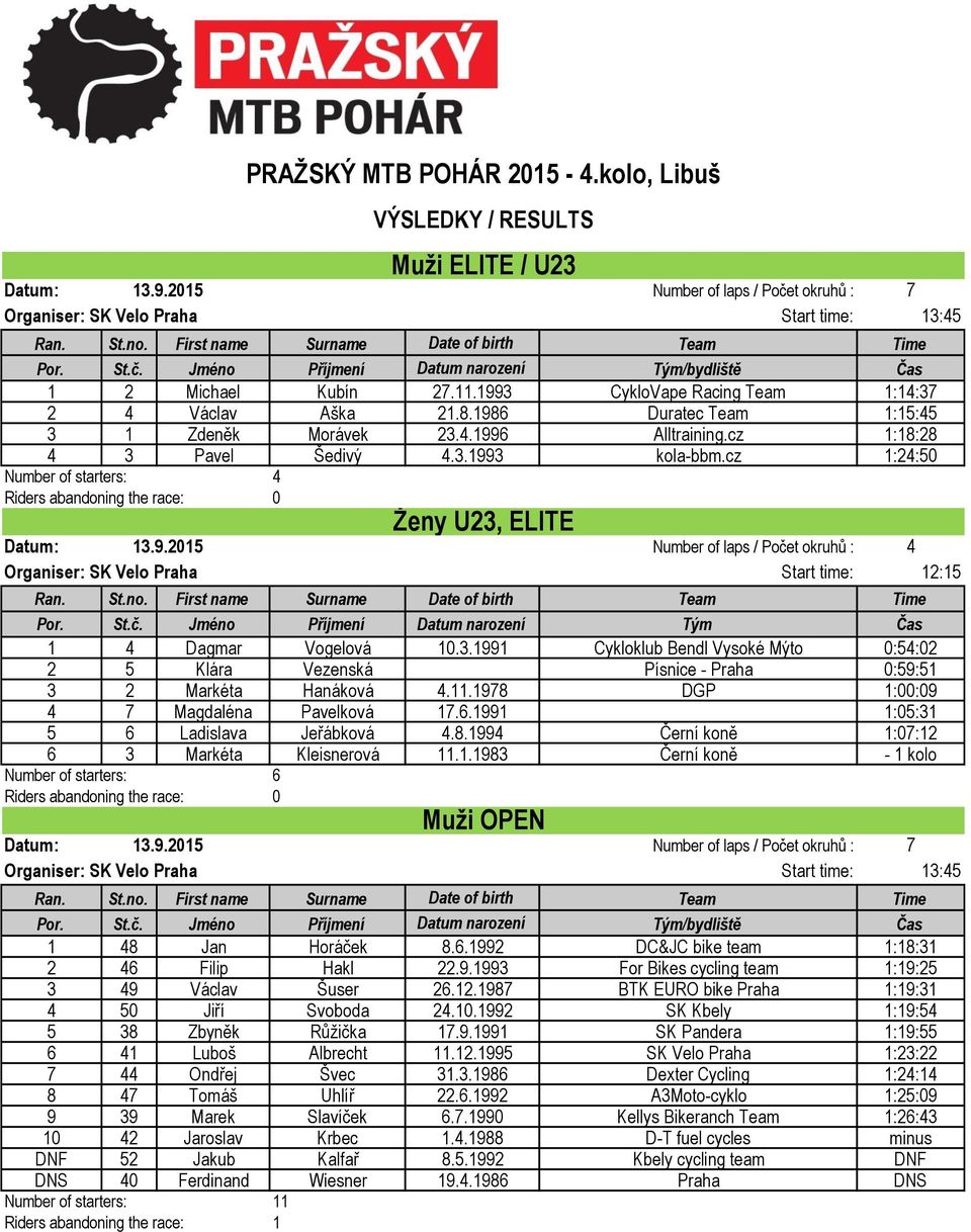 cz 1:24:50 Number of starters: 4 Ženy U23, ELITE Number of laps / Počet okruhů : 4 Organiser: SK Velo Praha Start time: 12:15 1 4 Dagmar Vogelová 10.3.1991 Cykloklub Bendl Vysoké Mýto 0:54:02 2 5 Klára Vezenská Písnice - Praha 0:59:51 3 2 Markéta Hanáková 4.