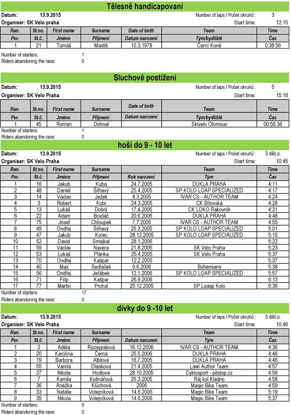 Jméno Příjmení Datum narození Tým/bydliště Čas 1 45 Roman Dohnal Skivelo Olomouc 00:56:36 Number of starters: 1 hoši do 9-10 let Number of laps / Počet okruhů : 3 dět.o. Organiser: SK Velo Praha Start time: 10:45 Ran.