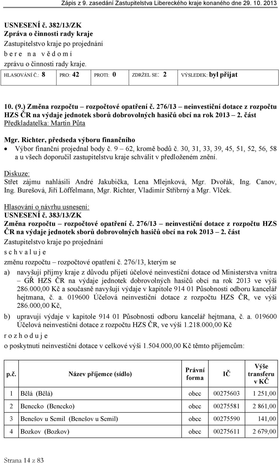 Richter, předseda výboru finančního Výbor finanční projednal body č. 9 62, kromě bodů č. 30, 31, 33, 39, 45, 51, 52, 56, 58 a u všech doporučil zastupitelstvu kraje schválit v předloženém znění.