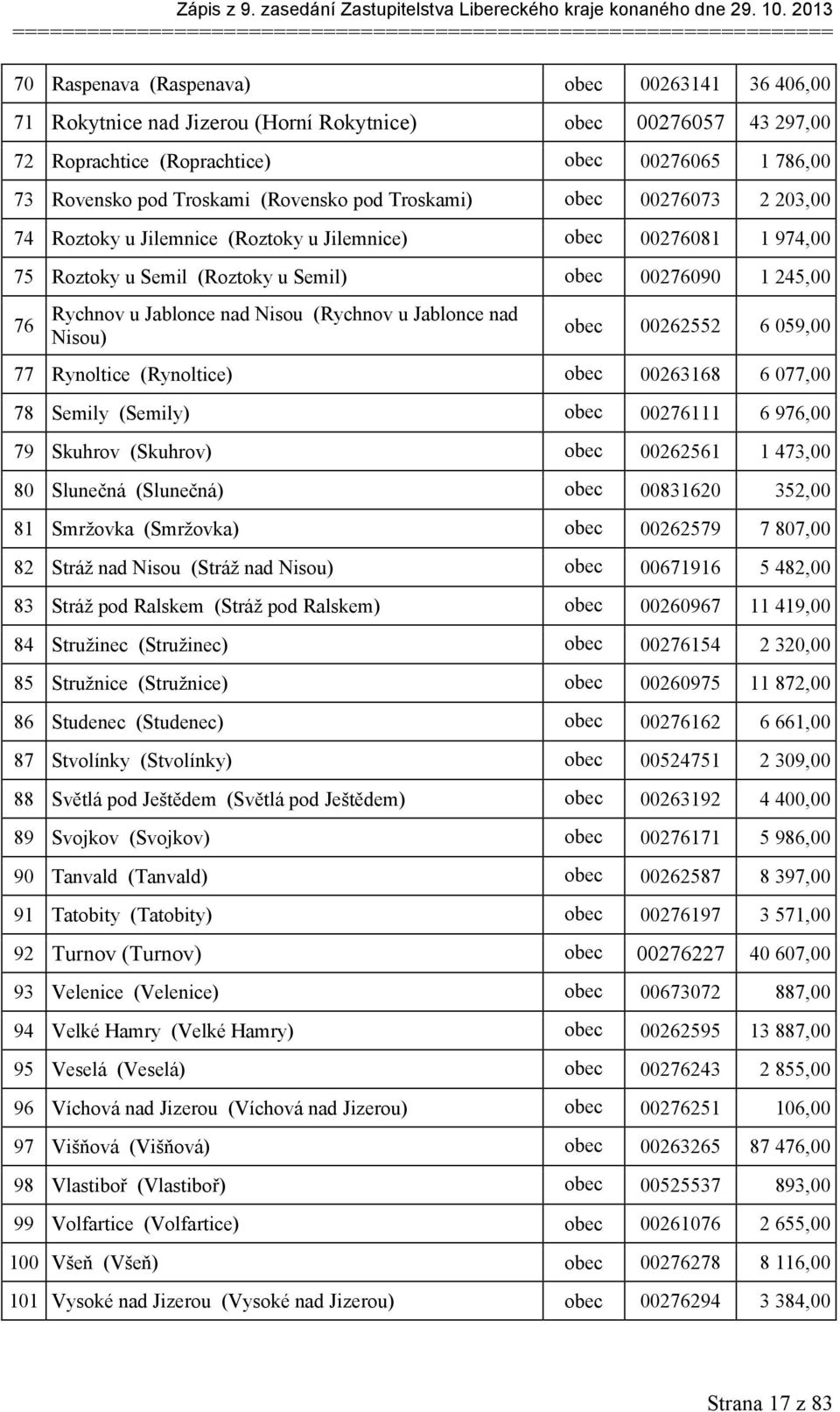 (Roztoky u Semil) obec 00276090 1 245,00 76 Rychnov u Jablonce nad Nisou (Rychnov u Jablonce nad Nisou) obec 00262552 6 059,00 77 Rynoltice (Rynoltice) obec 00263168 6 077,00 78 Semily (Semily) obec