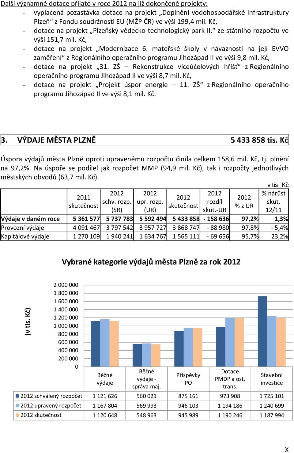 199,4 mil. Kč, - dotace na projekt Plzeňský vědecko-technologický park II. ze státního rozpočtu ve výši 151,7 mil. Kč, - dotace na projekt Modernizace 6.