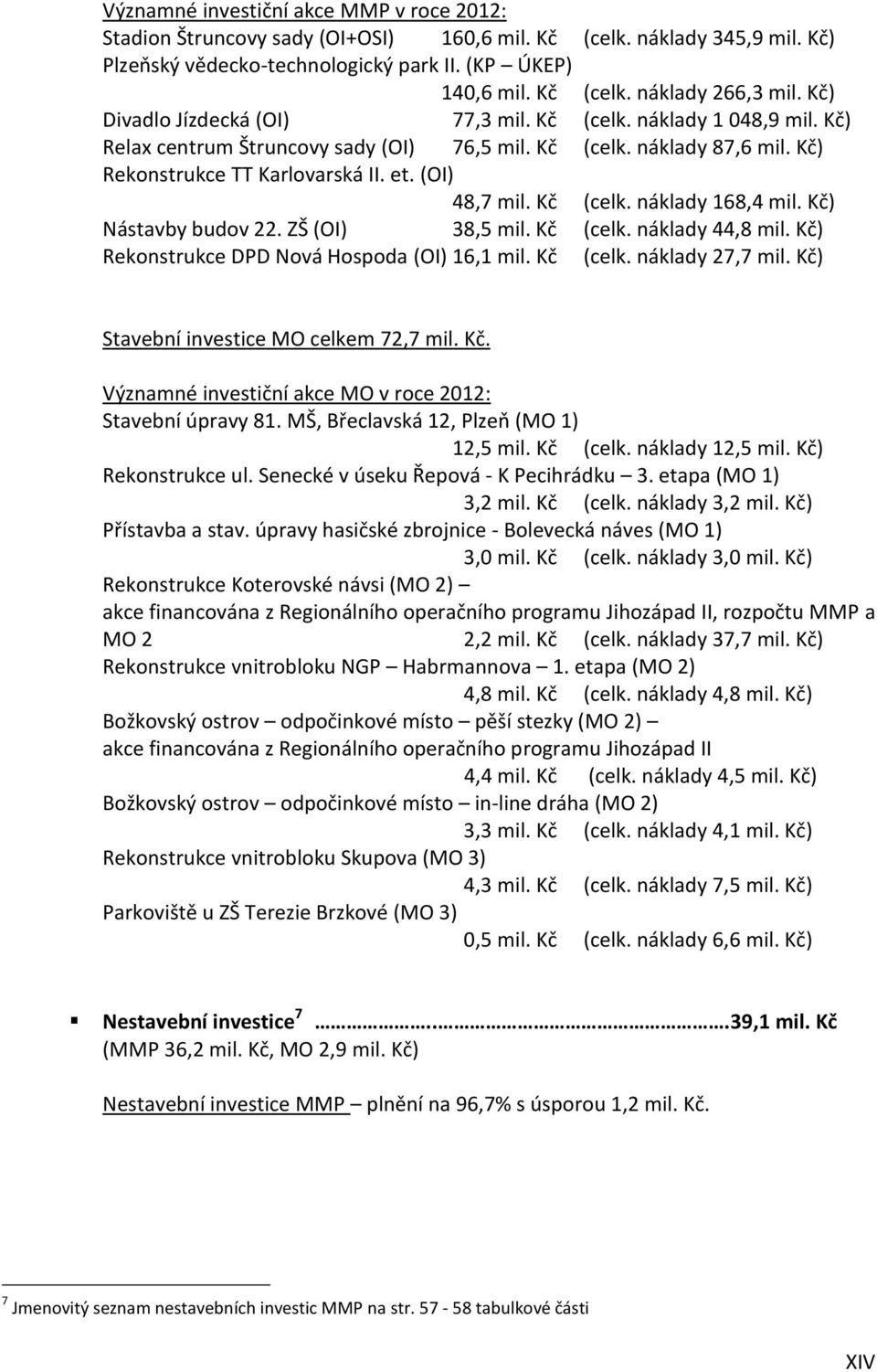 Kč (celk. náklady 168,4 mil. Kč) Nástavby budov 22. ZŠ (OI) 38,5 mil. Kč (celk. náklady 44,8 mil. Kč) Rekonstrukce DPD Nová Hospoda (OI) 16,1 mil. Kč (celk. náklady 27,7 mil.