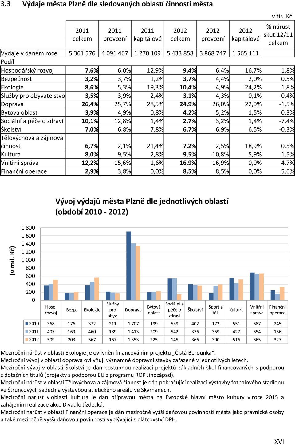 0,5% Ekologie 8,6% 5,3% 19,3% 10,4% 4,9% 24,2% 1,8% Služby pro obyvatelstvo 3,5% 3,9% 2,4% 3,1% 4,3% 0,1% -0,4% Doprava 26,4% 25,7% 28,5% 24,9% 26,0% 22,0% -1,5% Bytová oblast 3,9% 4,9% 0,8% 4,2%