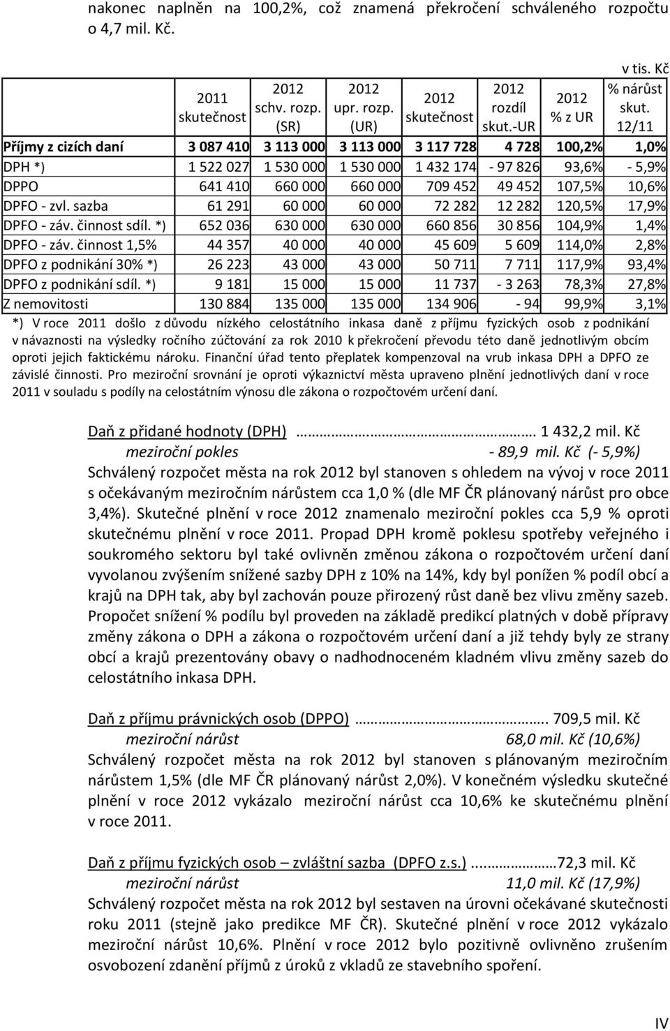 -ur 12/11 Příjmy z cizích daní 3 087 410 3 113 000 3 113 000 3 117 728 4 728 100,2% 1,0% DPH *) 1 522 027 1 530 000 1 530 000 1 432 174-97 826 93,6% - 5,9% DPPO 641 410 660 000 660 000 709 452 49 452