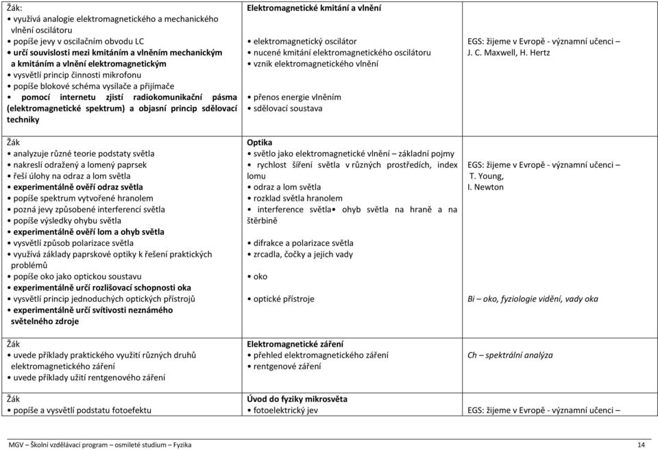 analyzuje různé teorie podstaty světla nakreslí odražený a lomený paprsek řeší úlohy na odraz a lom světla experimentálně ověří odraz světla popíše spektrum vytvořené hranolem pozná jevy způsobené