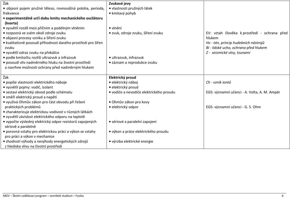 posoudí vliv nadměrného hluku na životní prostředí a navrhne možnosti ochrany před nadměrným hlukem popíše vlastnosti elektrického náboje vysvětlí pojmy: vodič, izolant sestaví elektrický obvod podle