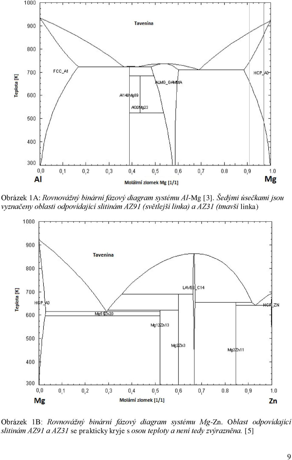 a AZ31 (tmavší linka) Obrázek 1B: Rovnovážný binární fázový diagram systému Mg-Zn.
