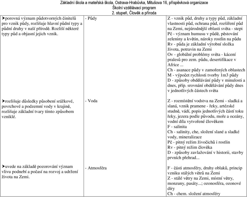 nejúrodnější oblasti světa - stepi Pč - význam humusu v půdě, pěstování zeleniny a květin, nároky rostlin na půdu Rv - půda je základní výrobní složka života, potravin na Zemi Ov - globální problémy