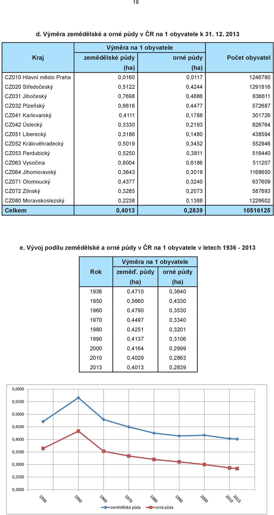 636611 CZ032 Plzeňský 0,6616 0,4477 572687 CZ041 Karlovarský 0,4111 0,1788 301726 CZ042 Ústecký 0,3330 0,2193 826764 CZ051 Liberecký 0,3186 0,1480 438594 CZ052 Královéhradecký 0,5019 0,3452 552946