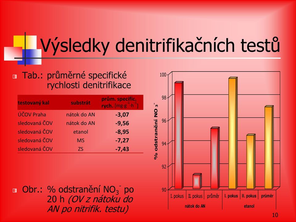 [mg g -1 h -1 ] ÚČOV Praha nátok do AN -3,07 sledovaná ČOV nátok do AN -9,56 sledovaná ČOV etanol -8,95 sledovaná