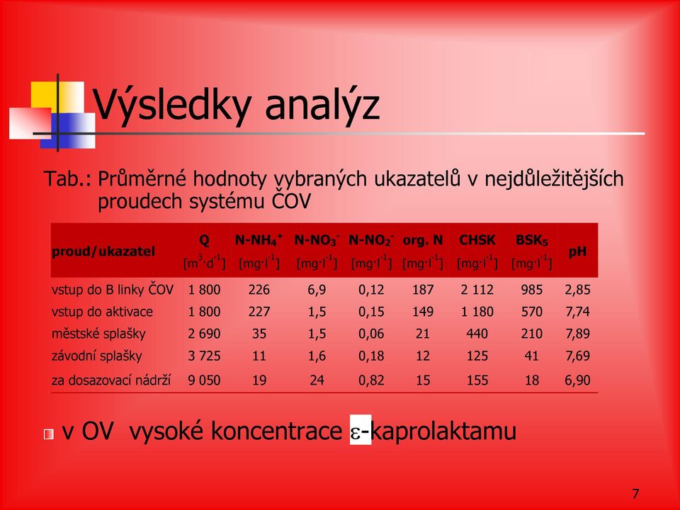 N CHSK BSK 5 ph [m 3 d -1 ] [mg l 1 ] [mg l 1 ] [mg l 1 ] [mg l 1 ] [mg l 1 ] [mg l 1 ] vstup do B linky ČOV 1 800 226 6,9 0,12 187 2