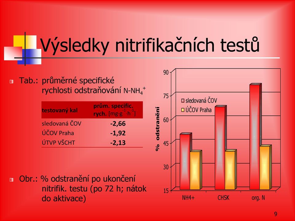 osti odstraňování N NH 4 + testovaný kal prům. specific. rych.