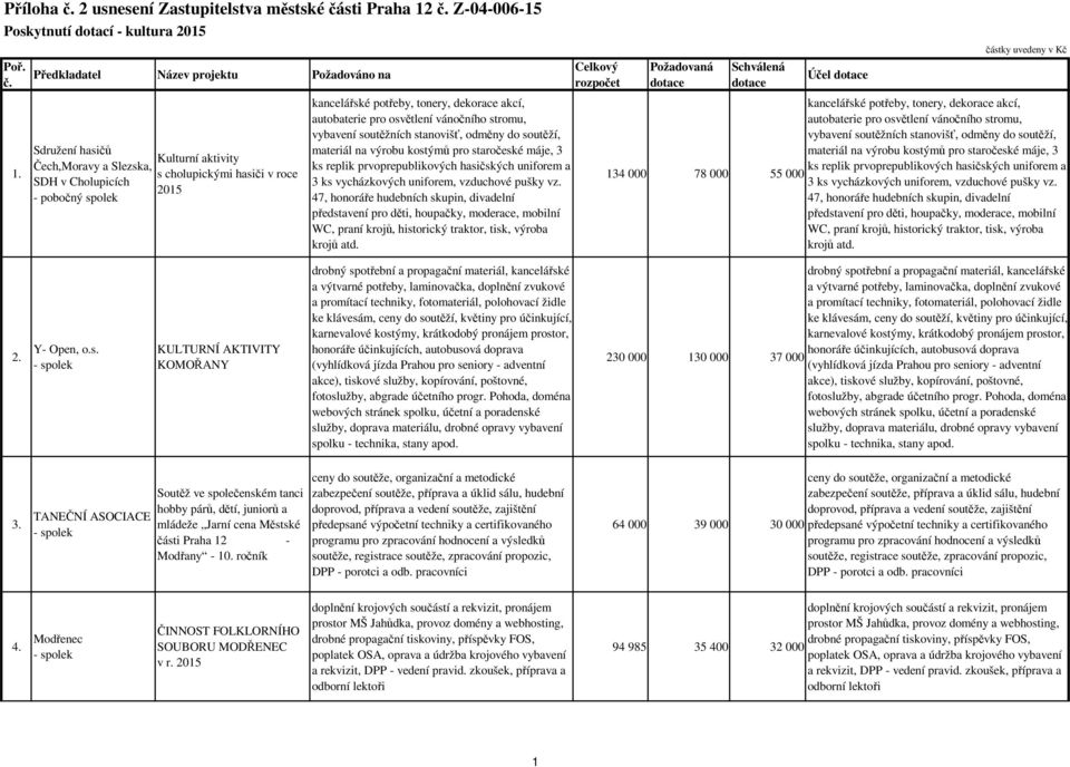 Předkladatel Název projektu Požadováno na Sdružení hasičů Kulturní aktivity Čech,Moravy a Slezska, s cholupickými hasiči v roce SDH v Cholupicích 2015 - pobočný spolek kancelářské potřeby, tonery,