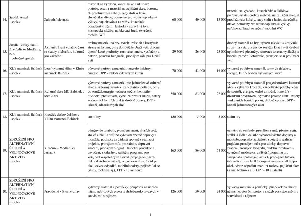 nafukovací hrad, ozvučení, mobilní WC 60 000 40 000 materiál na výzdobu, kancelářské a úklidové potřeby, ostatní drobný materiál na zajištění akce, el.