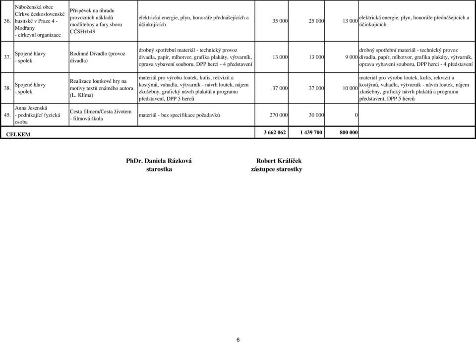 Spojené hlavy Rodinné Divadlo (provoz divadla) drobný spotřební materiál - technický provoz divadla, papír, mlhotvor, grafika plakáty, výtvarník, oprava vybavení souboru, DPP herci - 4 představení