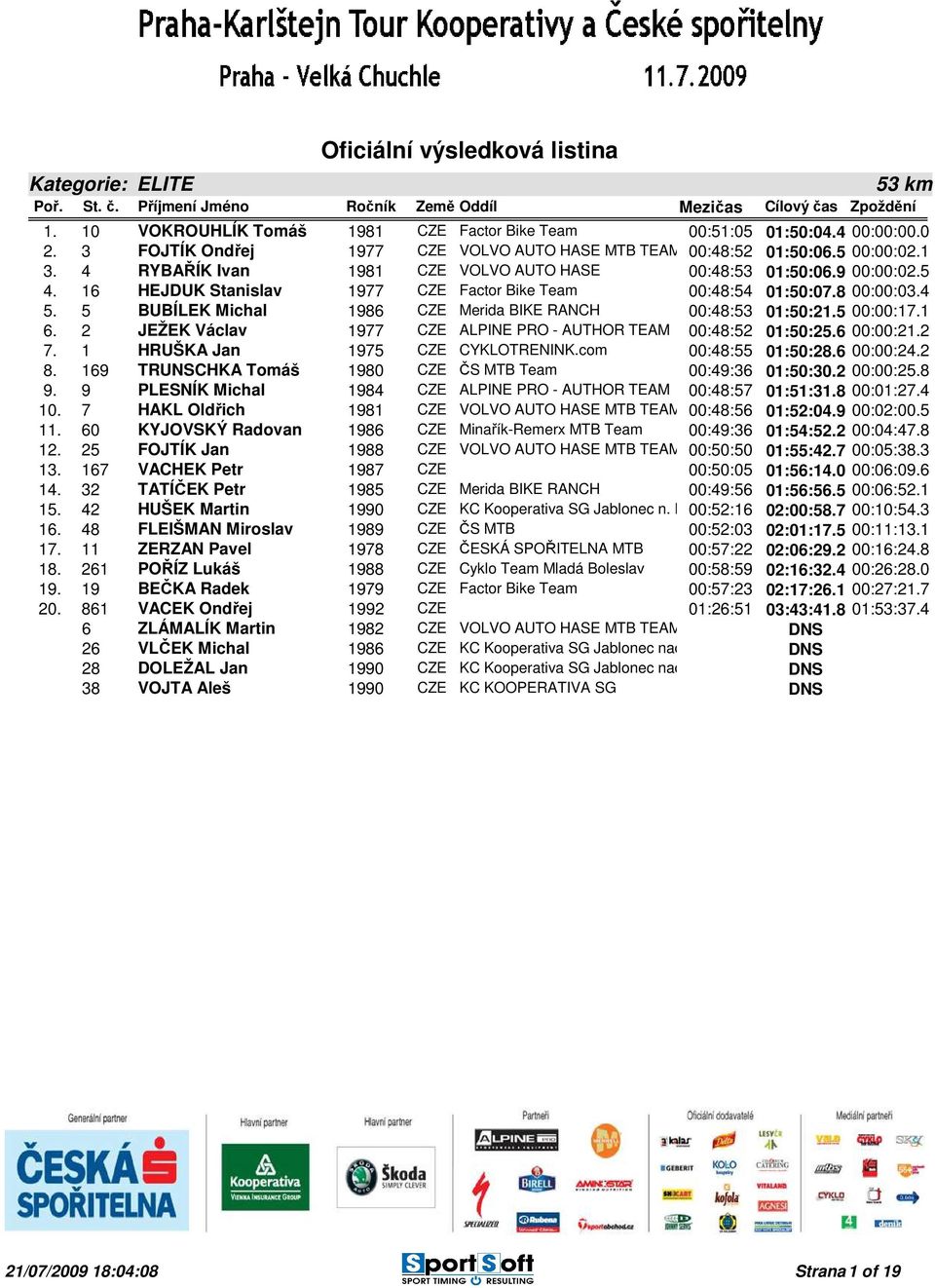 5 BUBÍLEK Michal 1986 CZE Merida BIKE RANCH 00:48:53 01:50:21.5 00:00:17.1 6. 2 JEŽEK Václav 1977 CZE ALPINE PRO - AUTHOR TEAM 00:48:52 01:50:25.6 00:00:21.2 7. 1 HRUŠKA Jan 1975 CZE CYKLOTRENINK.