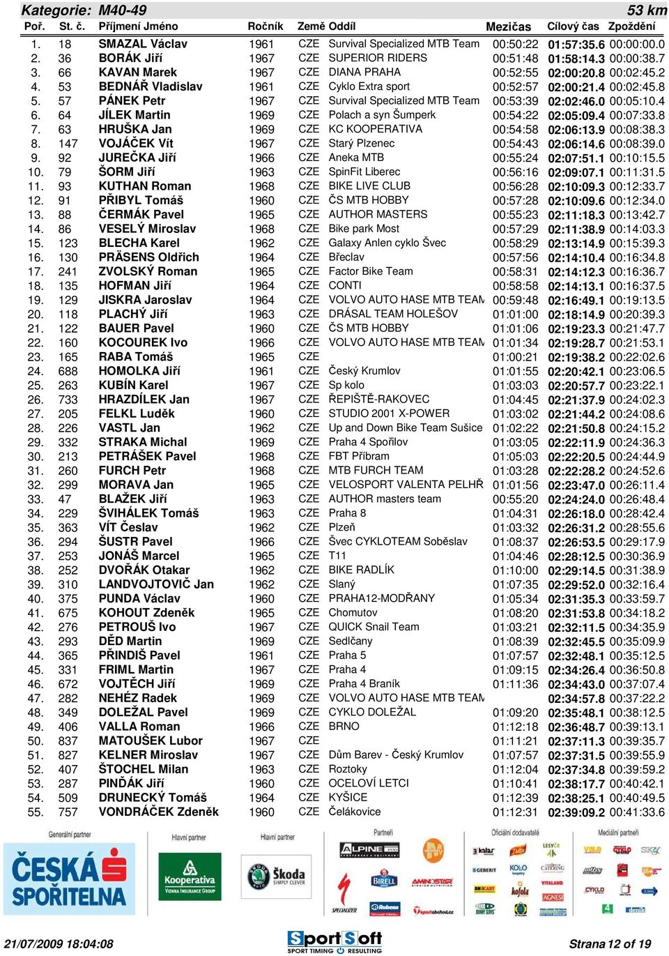 57 PÁNEK Petr 1967 CZE Survival Specialized MTB Team 00:53:39 02:02:46.0 00:05:10.4 6. 64 JÍLEK Martin 1969 CZE Polach a syn Šumperk 00:54:22 02:05:09.4 00:07:33.8 7.