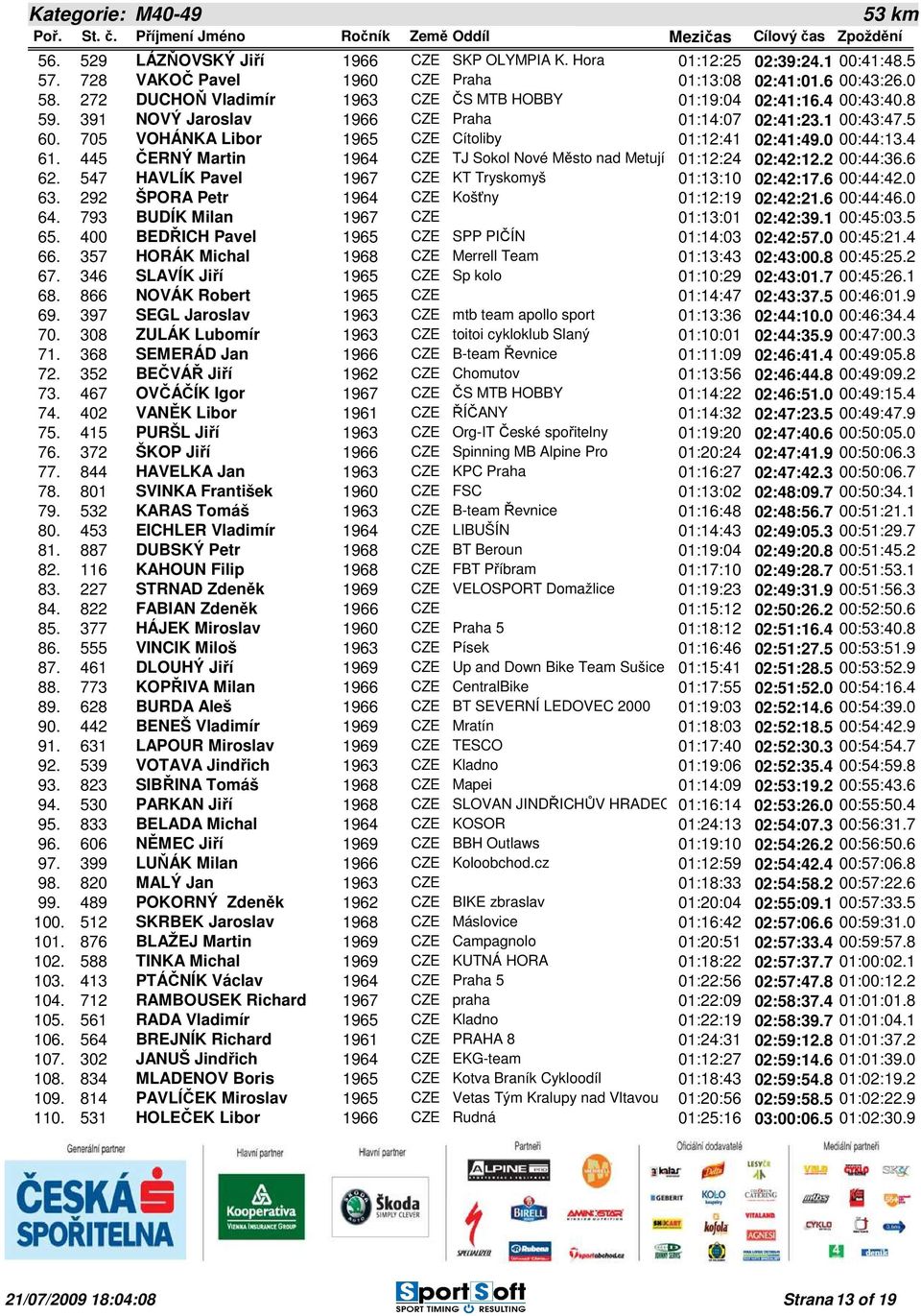 0 00:44:13.4 61. 445 ČERNÝ Martin 1964 CZE TJ Sokol Nové Město nad Metují 01:12:24 02:42:12.2 00:44:36.6 62. 547 HAVLÍK Pavel 1967 CZE KT Tryskomyš 01:13:10 02:42:17.6 00:44:42.0 63.