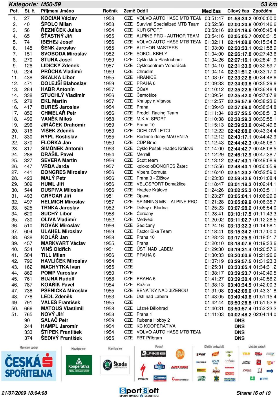 74 IBEHEJ Josef 1956 CZE VOLVO AUTO HASE MTB TEAM 01:02:11 02:14:08.8 00:15:34.6 6. 145 ŠENK Jaroslav 1955 CZE AUTHOR MASTERS 01:03:00 02:20:33.1 00:21:58.9 7.