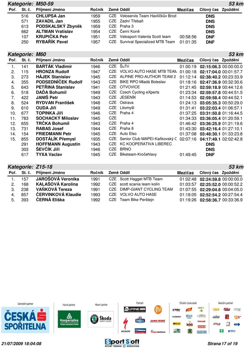 141 BARTÁK Vladimír 1946 CZE ŠuTri 01:00:19 02:15:06.3 00:00:00.0 2. 115 HRONZA Rudolf 1947 CZE VOLVO AUTO HASE MTB TEAM 301:00:18 02:17:04.0 00:01:57.7 3.