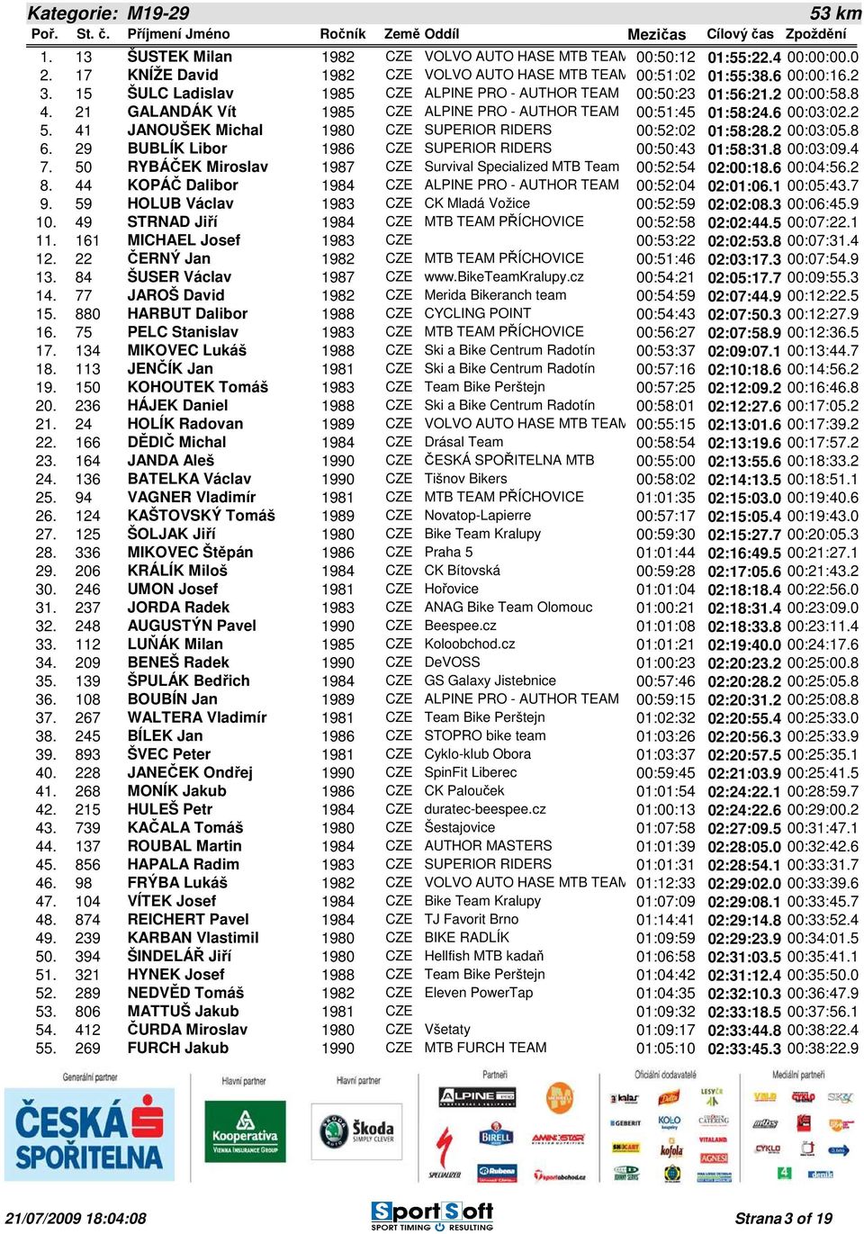 41 JANOUŠEK Michal 1980 CZE SUPERIOR RIDERS 00:52:02 01:58:28.2 00:03:05.8 6. 29 BUBLÍK Libor 1986 CZE SUPERIOR RIDERS 00:50:43 01:58:31.8 00:03:09.4 7.