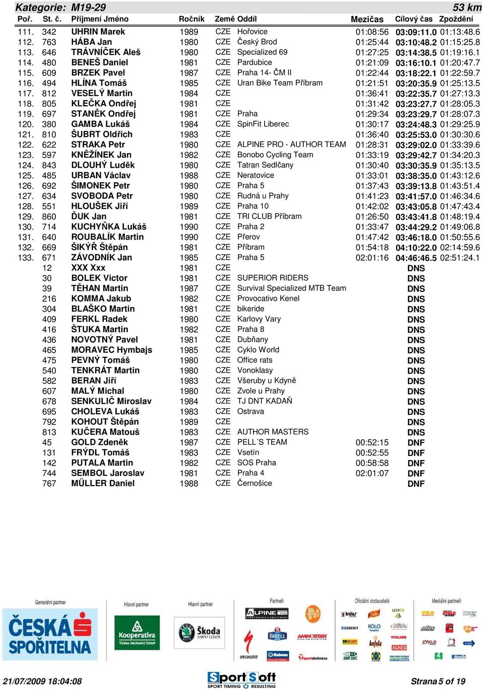 609 BRZEK Pavel 1987 CZE Praha 14- ČM II 01:22:44 03:18:22.1 01:22:59.7 116. 494 HLÍNA Tomáš 1985 CZE Uran Bike Team Příbram 01:21:51 03:20:35.9 01:25:13.5 117.