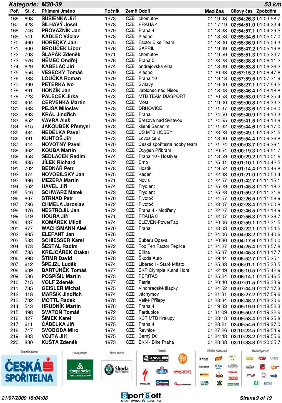 460 HORECKÝ Jan 1975 CZE Factor Bike Team 01:18:00 02:55:36.9 01:05:09.3 171. 900 BROUČEK Libor 1976 CZE SAPRIL 01:19:49 02:55:47.2 01:05:19.6 172.