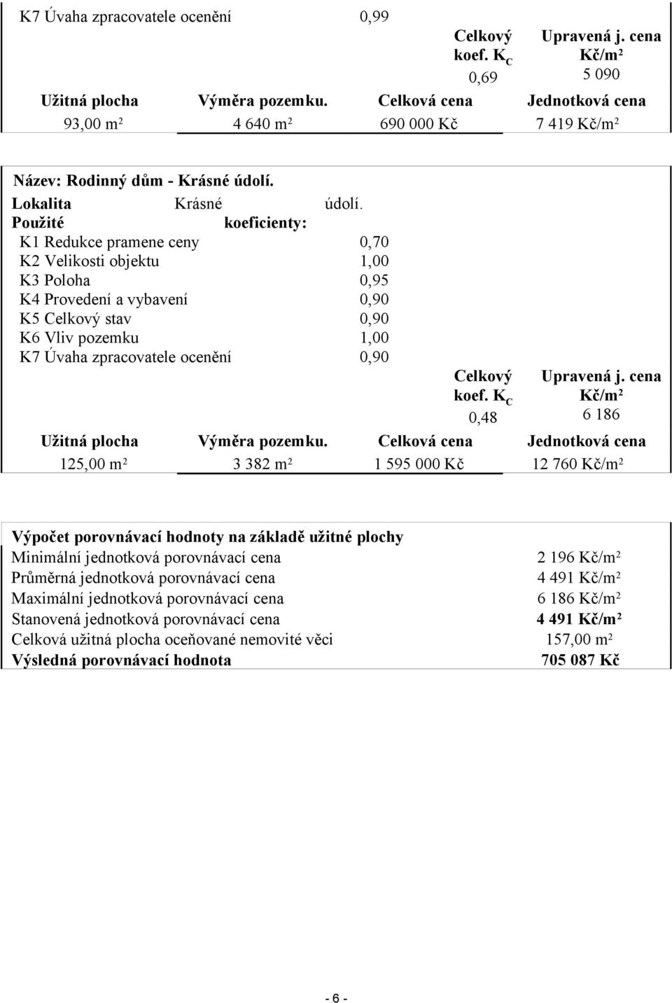 Použité koeficienty: K1 Redukce pramene ceny 0,70 K2 Velikosti objektu 1,00 K3 Poloha 0,95 K4 Provedení a vybavení 0,90 K5 Celkový stav 0,90 K6 Vliv pozemku 1,00 K7 Úvaha zpracovatele ocenění 0,90