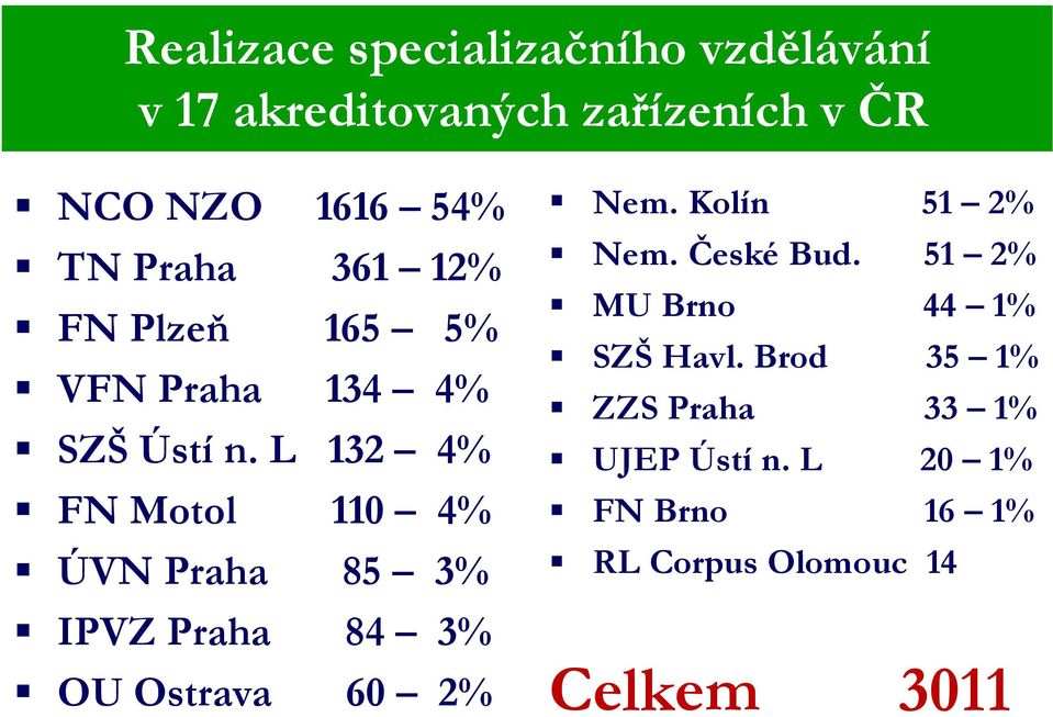 L 132 4% FN Motol 110 4% ÚVN Praha 85 3% IPVZ Praha 84 3% OU Ostrava 60 2% Nem. Kolín 51 2% Nem.