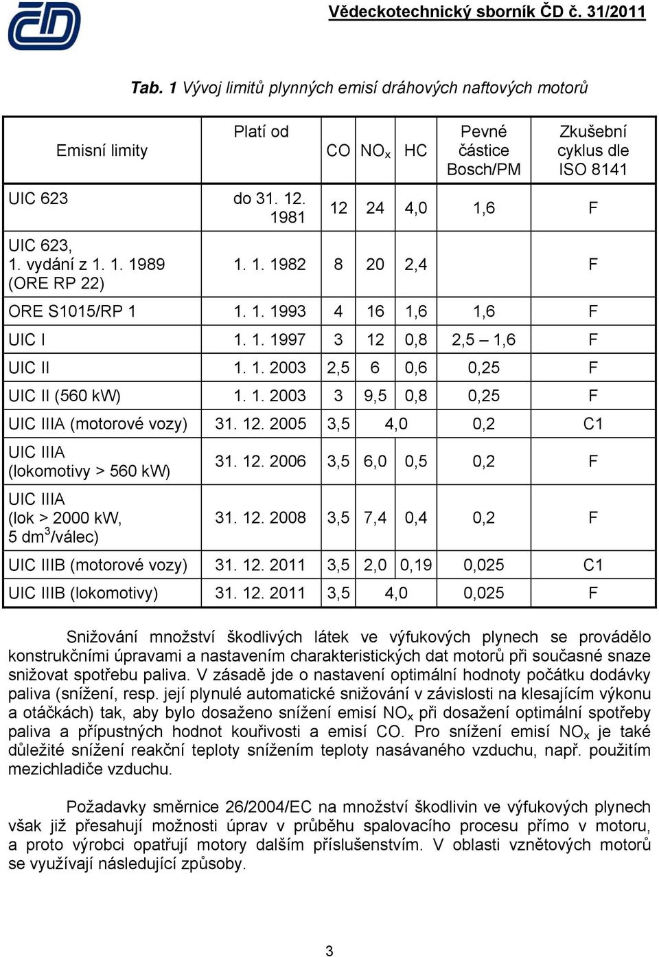 12. 2005 3,5 4,0 0,2 C1 UIC IIIA (lokomotivy > 560 kw) UIC IIIA (lok > 2000 kw, 5 dm 3 /válec) 31. 12. 2006 3,5 6,0 0,5 0,2 F 31. 12. 2008 3,5 7,4 0,4 0,2 F UIC IIIB (motorové vozy) 31. 12. 2011 3,5 2,0 0,19 0,025 C1 UIC IIIB (lokomotivy) 31.