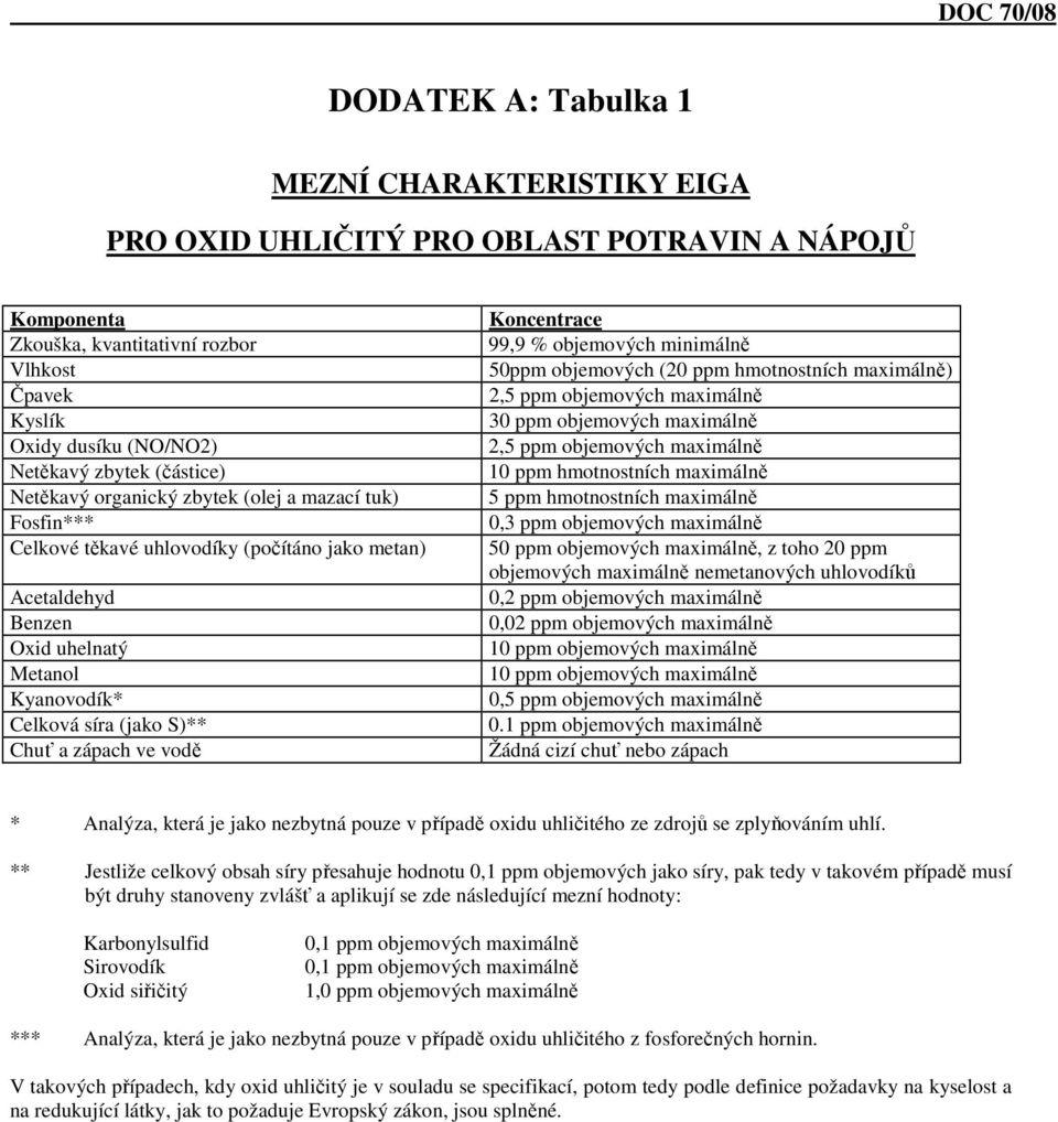 zápach ve vodě Koncentrace 99,9 % objemových minimálně 50ppm objemových (20 ppm hmotnostních maximálně) 2,5 ppm objemových maximálně 30 ppm objemových maximálně 2,5 ppm objemových maximálně 10 ppm