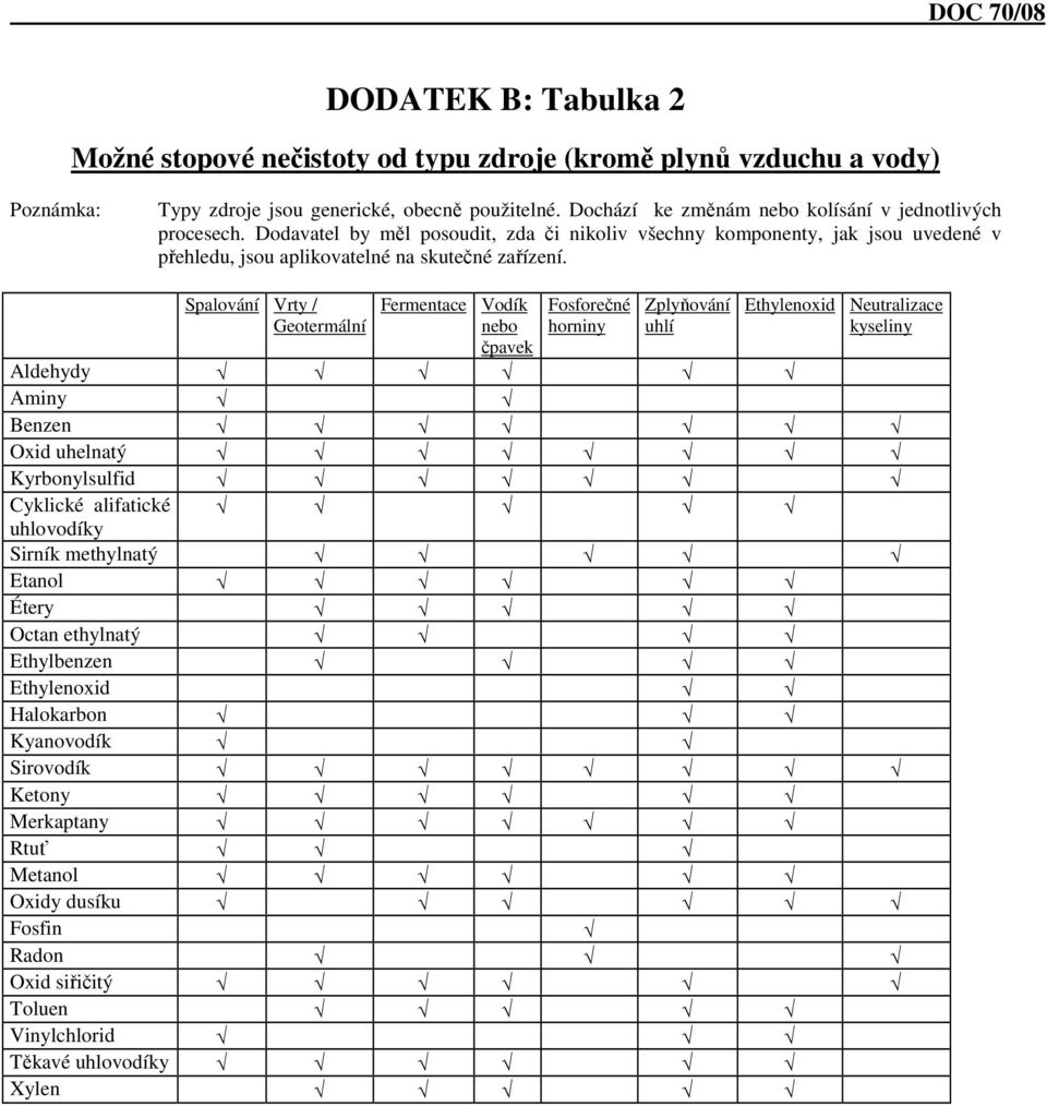 Spalování Vrty / Geotermální Fermentace Vodík nebo čpavek Fosforečné horniny Zplyňování uhlí Ethylenoxid Neutralizace kyseliny Aldehydy Aminy Benzen Oxid uhelnatý Kyrbonylsulfid Cyklické
