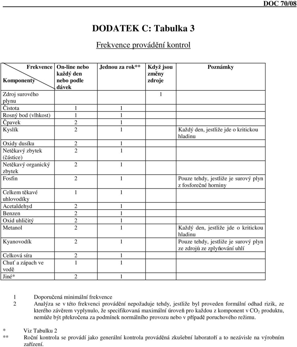 surový plyn z fosforečné horniny Celkem těkavé 1 1 uhlovodíky Acetaldehyd 2 1 Benzen 2 1 Oxid uhličitý 2 1 Metanol 2 1 Každý den, jestliže jde o kritickou hladinu Kyanovodík 2 1 Pouze tehdy, jestliže