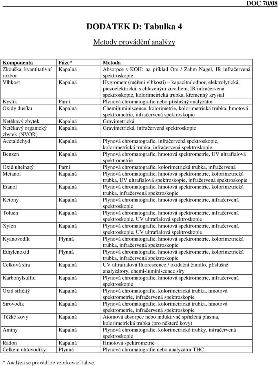 chromatografie nebo příslušný analyzátor Oxidy dusíku Kapalná Chemiluminiscence, kolorimetrie, kolorimetrická trubka, hmotová spektrometrie, infračervená spektroskopie Netěkavý zbytek Kapalná